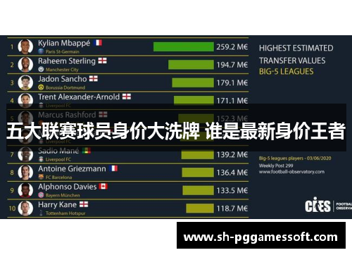 五大联赛球员身价大洗牌 谁是最新身价王者 五大联赛球员身价大洗牌 谁是最新身价王者